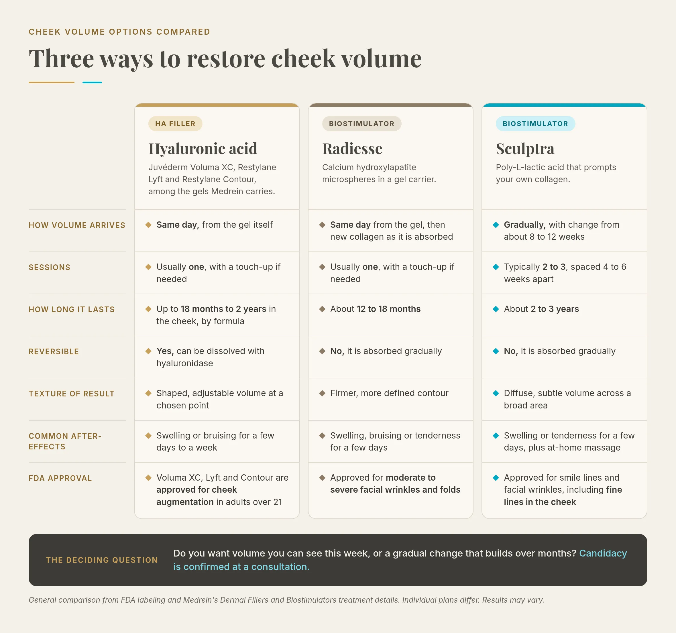 Comparison chart of hyaluronic acid cheek filler, Radiesse and Sculptra: how volume arrives, number of sessions, how long each lasts, whether it can be dissolved, texture of the result, common after-effects and FDA-approved uses, with Juvéderm Voluma XC, Restylane Lyft and Restylane Contour approved for cheek augmentation.