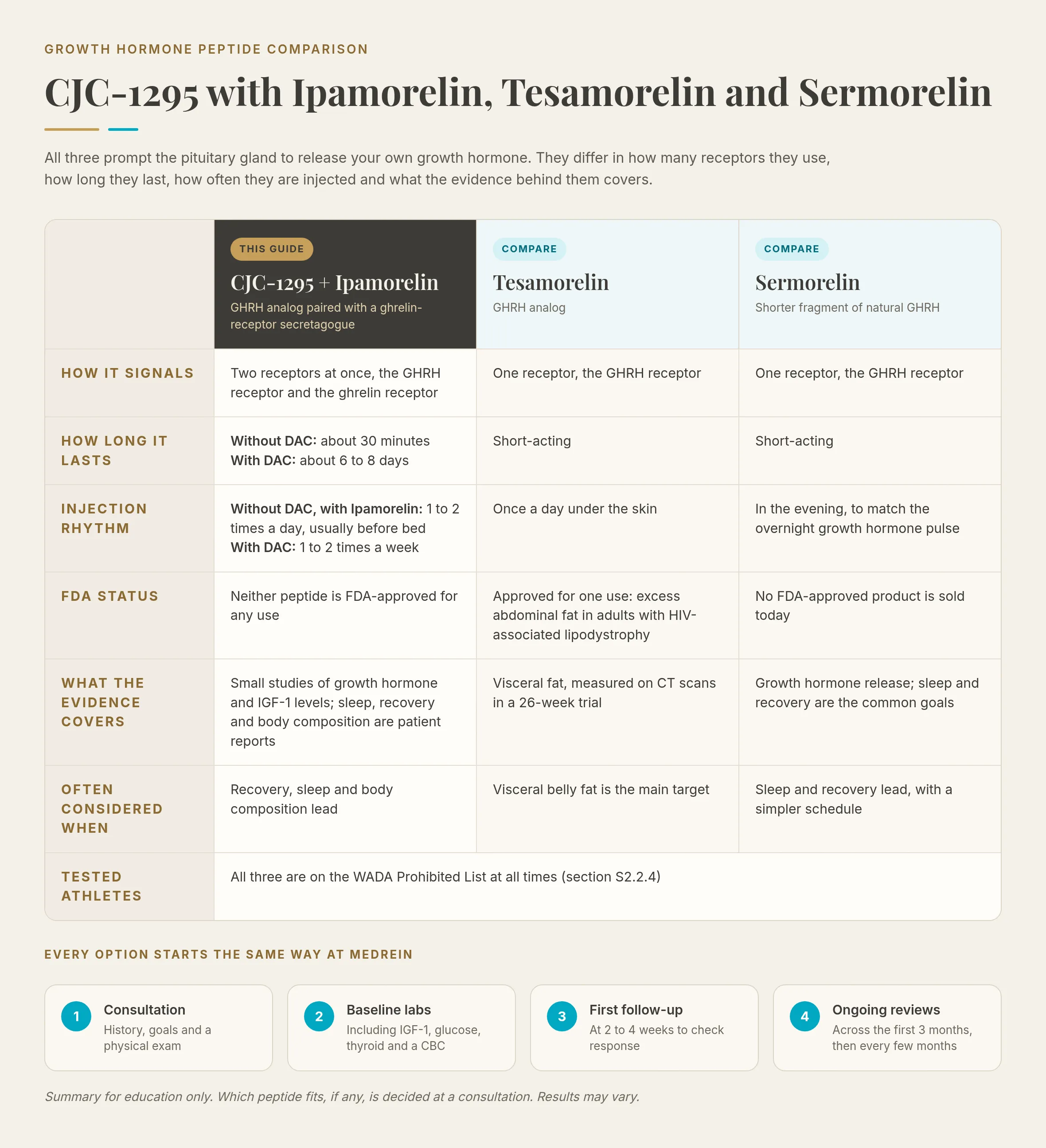 Comparison chart of CJC-1295 with Ipamorelin, Tesamorelin and Sermorelin by receptor, how long each lasts, injection rhythm, FDA status, what the evidence covers and when each is considered, noting all three are on the WADA Prohibited List, above a four-step Medrein pathway of consultation, baseline labs including IGF-1, a first follow-up at 2 to 4 weeks and ongoing reviews.