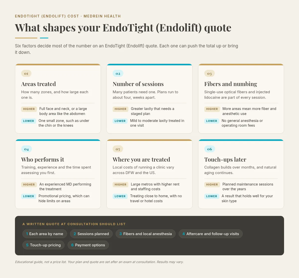 Infographic titled What shapes your EndoTight (Endolift) quote, showing six cost factors: areas treated, number of sessions, single-use fibers and numbing, who performs it, where you are treated, and touch-ups later, each with what makes the quote higher or lower, above a dark band listing what a written consultation quote should include.