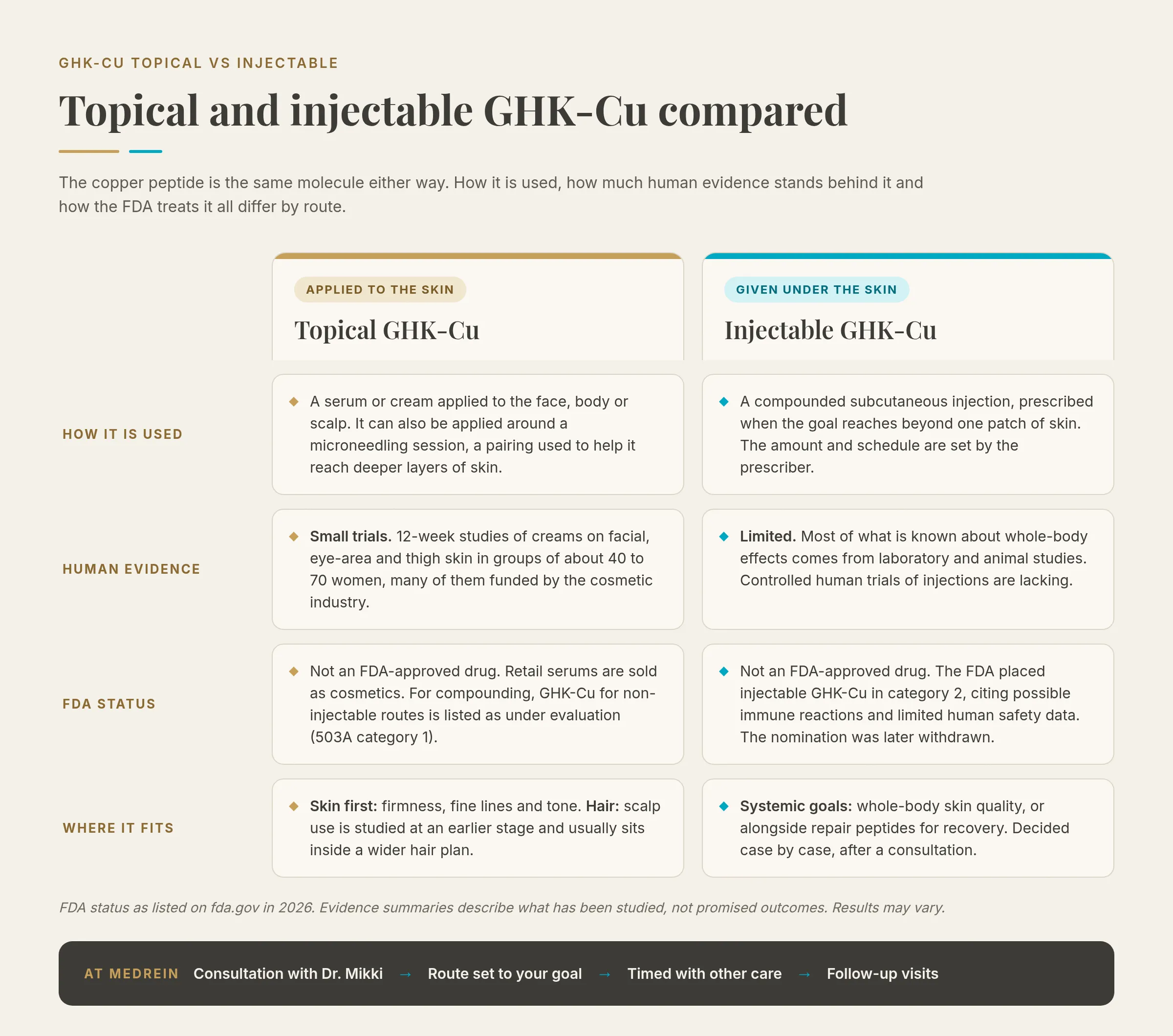 Comparison chart of topical vs injectable GHK-Cu across four rows: how it is used (a serum or cream on the face, body or scalp, sometimes with microneedling, versus a compounded subcutaneous injection); human evidence (small 12-week cream studies in about 40 to 70 women versus limited data drawn mainly from laboratory and animal studies); FDA status (not an FDA-approved drug either way, with non-injectable compounding under evaluation in 503A category 1 and injectable GHK-Cu previously placed in category 2 for possible immune reactions); and where it fits (skin quality first with hair at an earlier stage, versus systemic goals and recovery alongside repair peptides), above a Medrein pathway of consultation, route set to your goal, timing with other care and follow-up visits.
