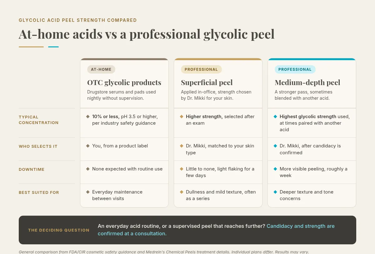 Comparison of at-home over-the-counter glycolic acid products against professional superficial and medium-depth glycolic peels, showing typical concentration, who selects the strength, and downtime for each