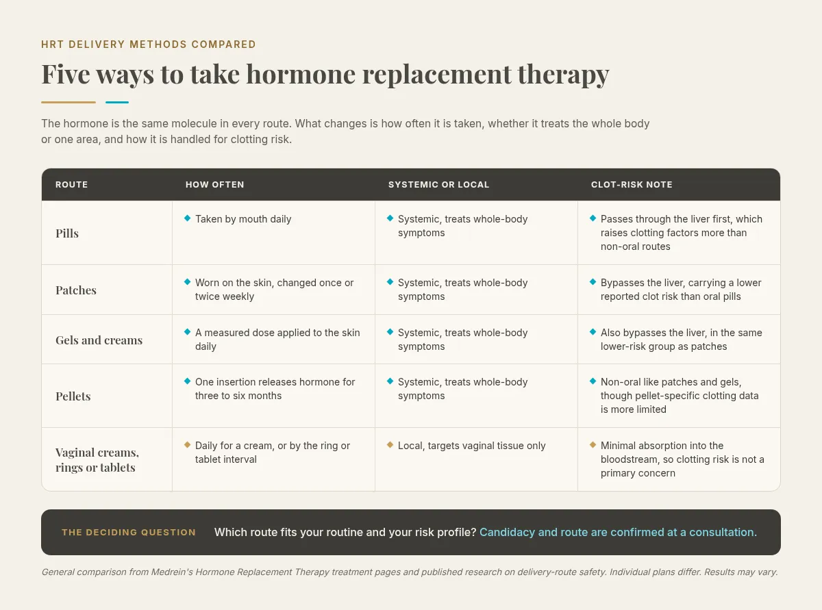 Comparison chart of five hormone replacement therapy delivery methods, pills, patches, gels, pellets and vaginal creams or rings, showing how often each is used, whether it is systemic or local, and a clotting-risk note for each route