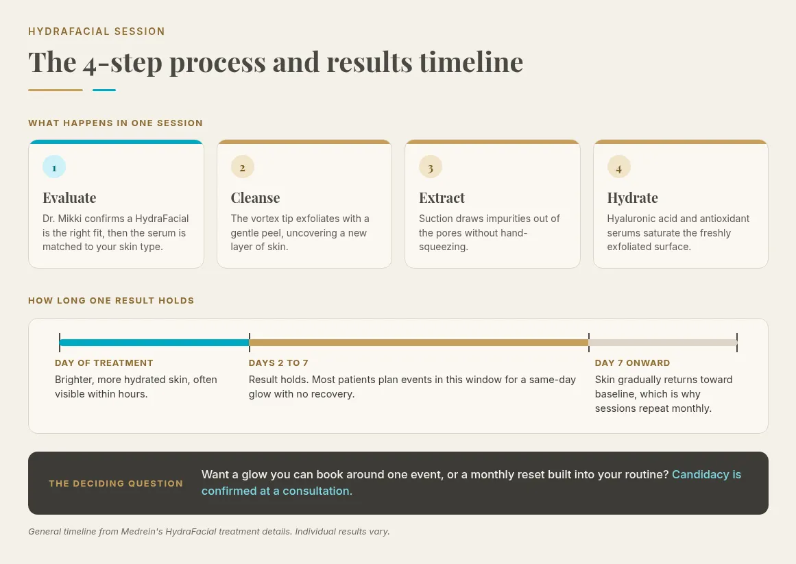 Infographic showing the 4-step HydraFacial process, cleanse, extract and hydrate with an evaluation step first, alongside a results timeline from same-day glow through the five to seven day duration to the next monthly session