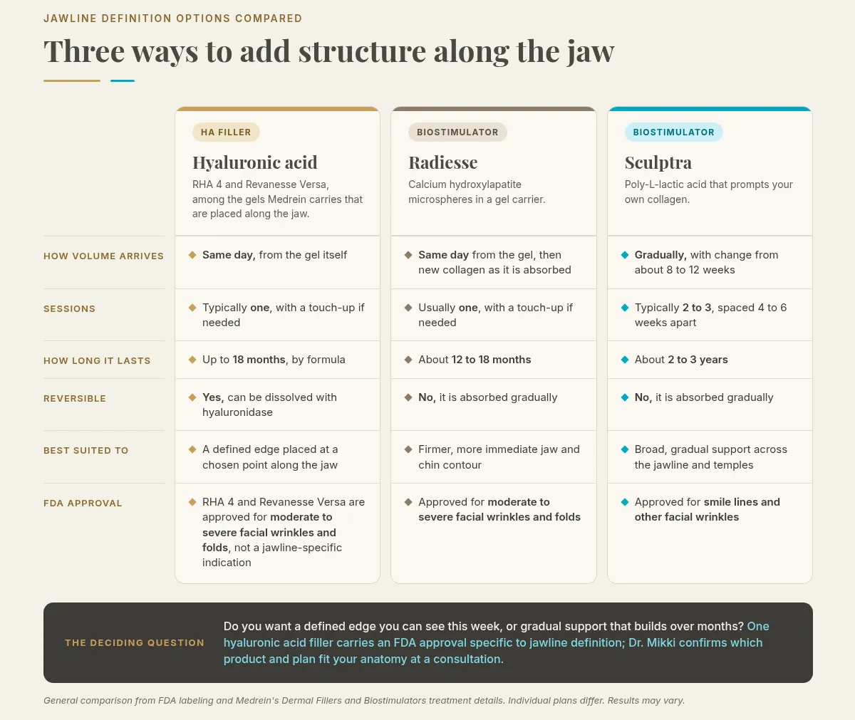 Comparison chart of hyaluronic acid jawline filler, Radiesse and Sculptra: how volume arrives, number of sessions, how long each lasts, whether it can be dissolved, what each is best suited to, and FDA-approved uses, noting that RHA 4 and Revanesse Versa are approved for facial wrinkles and folds and placed along the jawline at the physician's judgment.