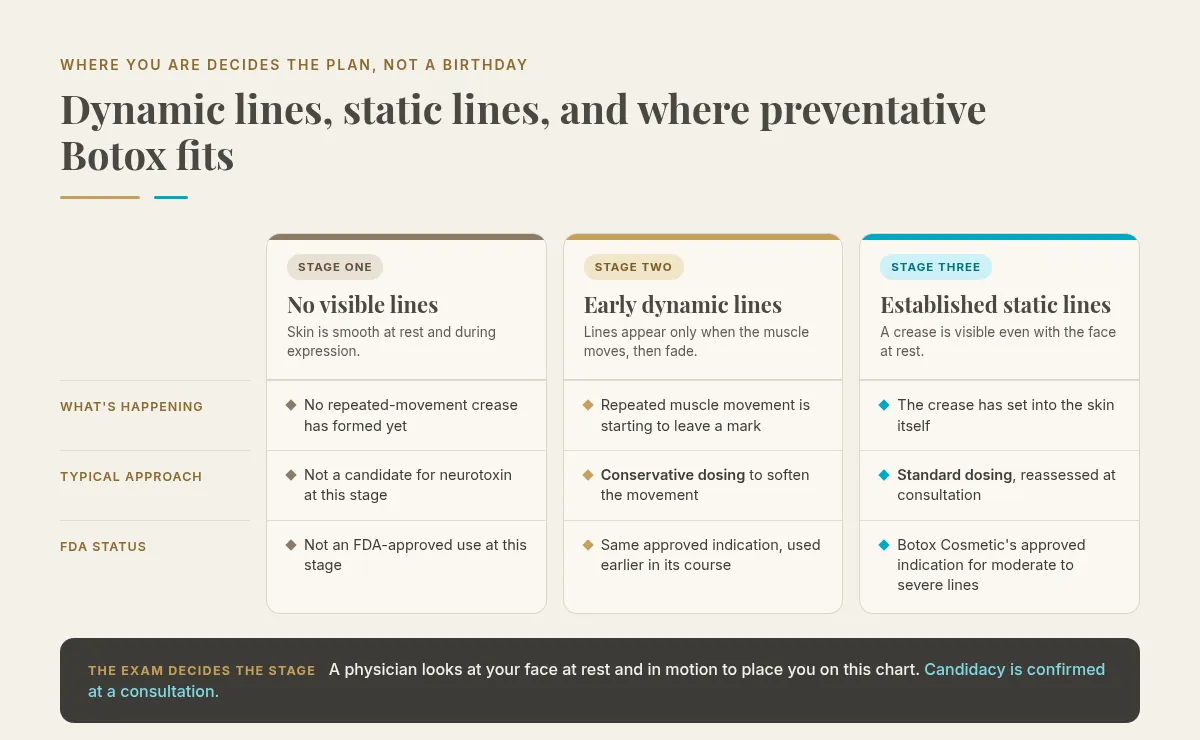 Chart comparing three stages of facial line formation, no visible lines, early dynamic lines, and established static lines, with the typical treatment approach and FDA approval status for Botox at each stage