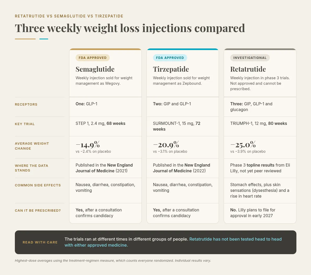 Comparison chart of semaglutide, tirzepatide and retatrutide showing receptors targeted, key trial and length, highest-dose average weight change of minus 14.9, minus 20.9 and minus 25.0 percent against placebo, publication status, common side effects, and whether each can be prescribed today