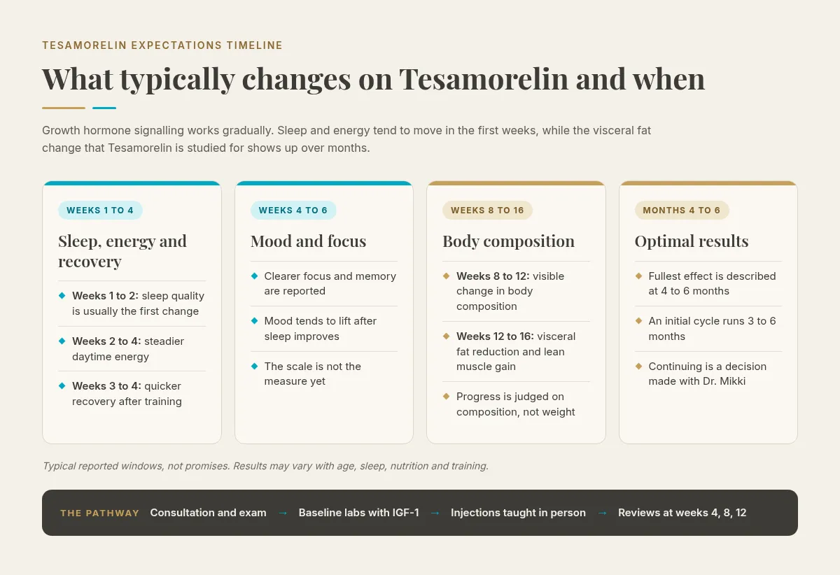 Timeline infographic of typical Tesamorelin changes: better sleep at weeks 1 to 2, energy at weeks 2 to 4 and recovery at weeks 3 to 4; mood and focus at weeks 4 to 6; visible body composition change at weeks 8 to 12 with visceral fat reduction and lean muscle gain at weeks 12 to 16; optimal results at 4 to 6 months within a 3 to 6 month initial cycle; above a pathway band of consultation, baseline labs with IGF-1, in-person injection teaching and reviews at weeks 4, 8 and 12.