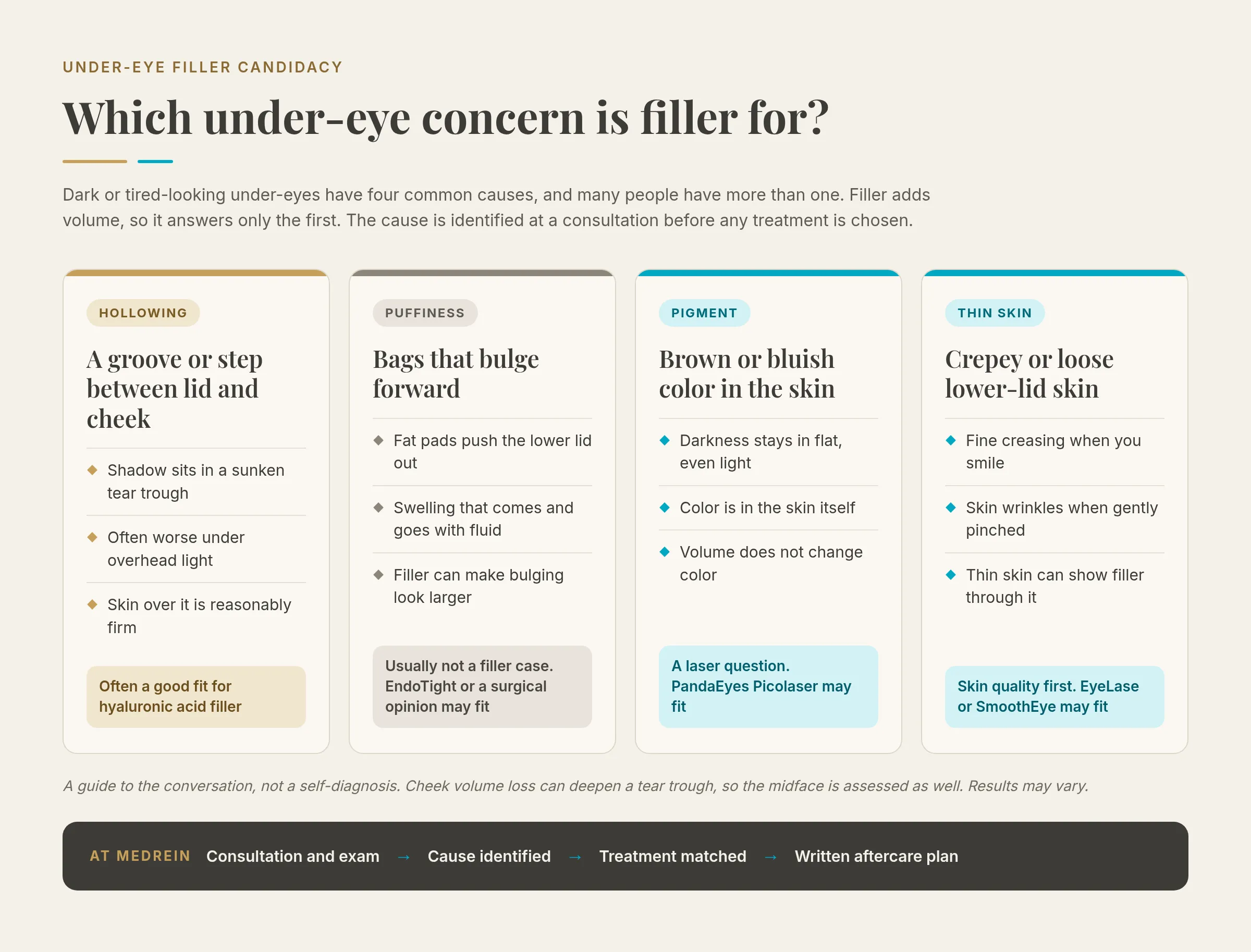 Candidacy chart for under-eye filler showing four causes of tired-looking eyes: hollowing in the tear trough, often a good fit for hyaluronic acid filler; puffy bags from fat pads, usually not a filler case, where EndoTight or a surgical opinion may fit; brown or bluish pigment in the skin, where PandaEyes Picolaser may fit; and crepey lower-lid skin, where EyeLase or SmoothEye may fit, above a Medrein pathway of consultation, cause identified, treatment matched and a written aftercare plan.
