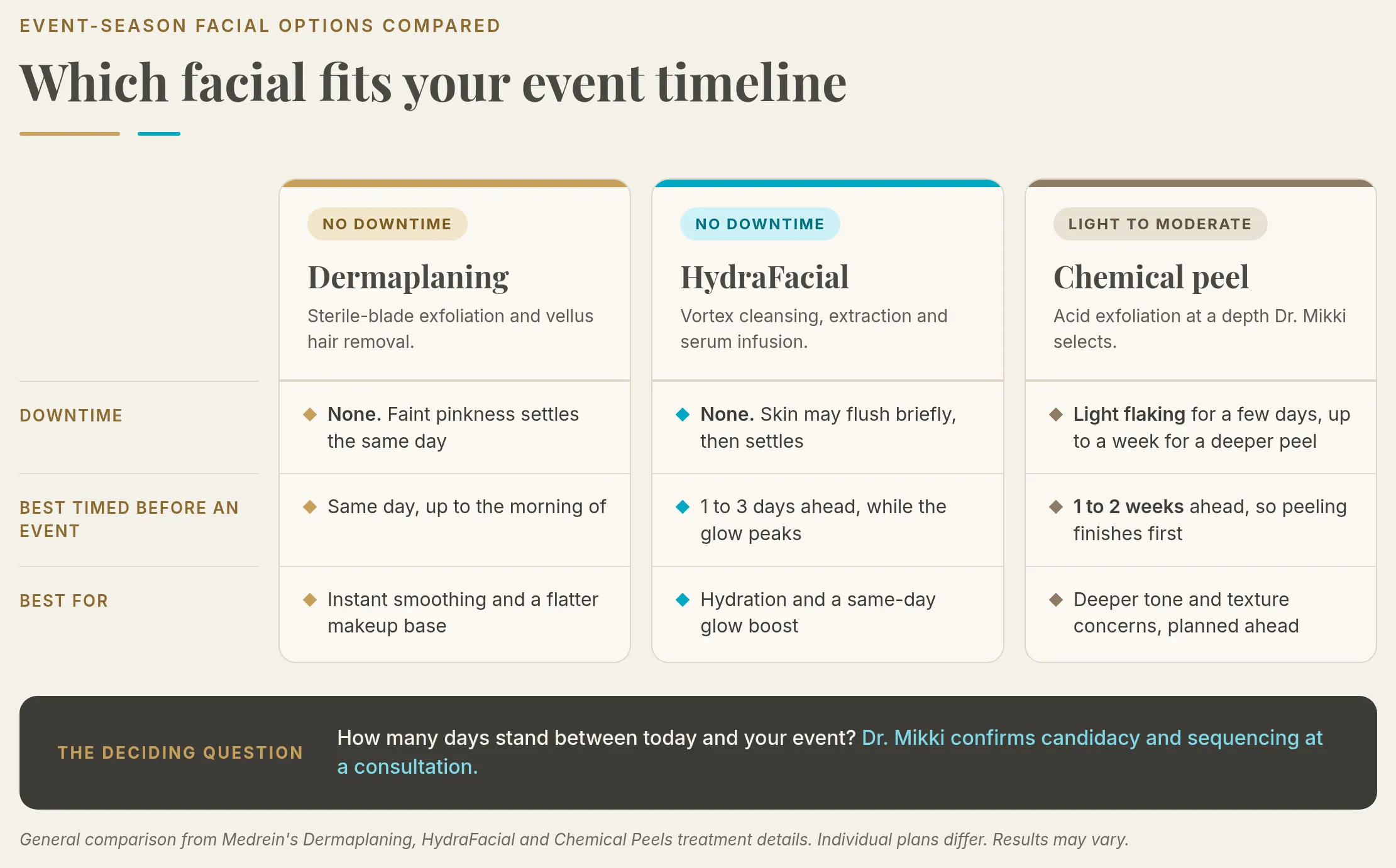 Comparison chart of dermaplaning, HydraFacial and chemical peel showing downtime, how many days before an event to schedule each, and what each is best for